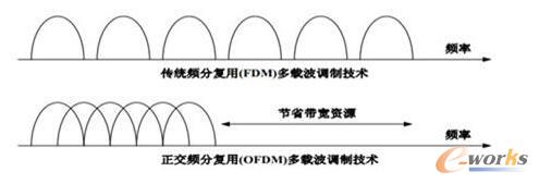 OFDM