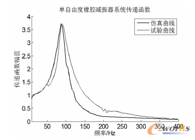 基于ABAQUS的橡胶减振器非线性有限元分析欲女成长调教图片