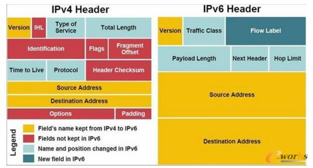  国内全面推进IPv6：网络环境将大变样