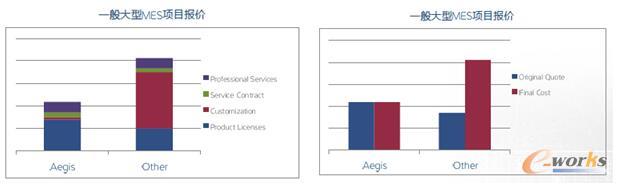 一般大型MES项目报价对比