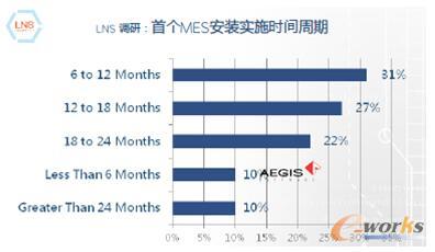 首个MES安装实施时间周期