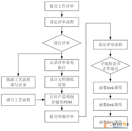 PDM技术在船舶三维模型管理系统的应用研究