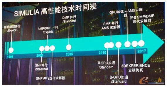 SIMULIA高性能技术时间表