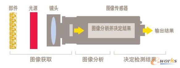视觉检测系统模块组成