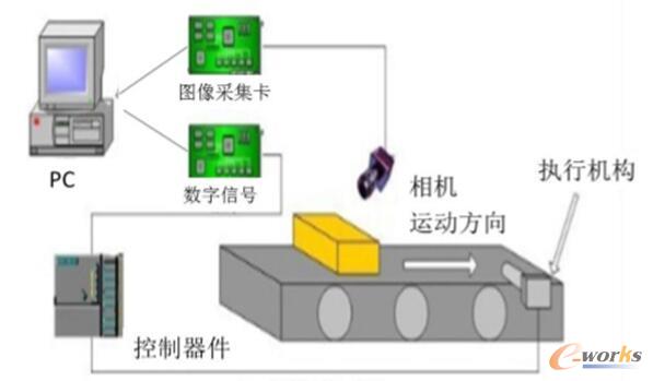 视觉检测系统工作原理（来源于互联网）