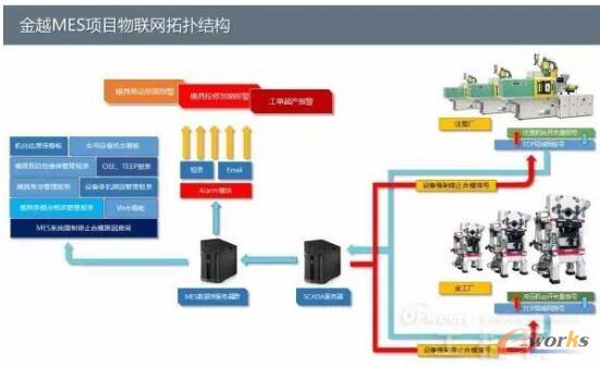 金越MES项目物联网拓扑结构