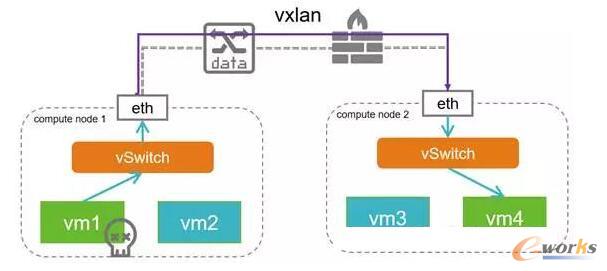 基于SDN/NFV的云安全实践