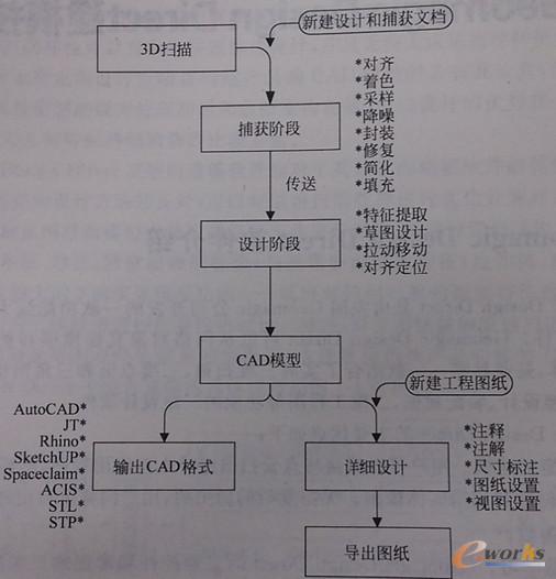 图1 Geomagic Design Direct混合建模基本流程