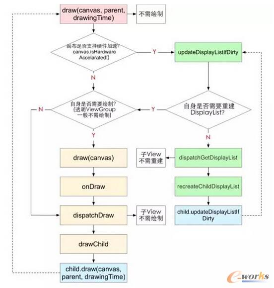 Android硬件加速原理与实现简介