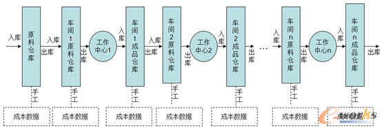 手工库存信息处理管理模式