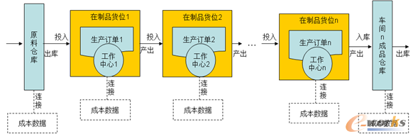 ERP库存系统管理模式