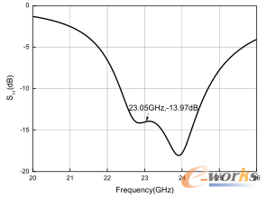 图2 天线单元反射系数