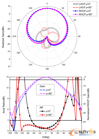 图3 天线单元中心频率空间辐射