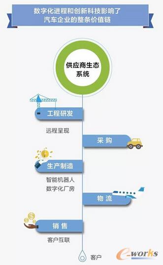 工业4.0背景下 汽车产业的数字化机遇
