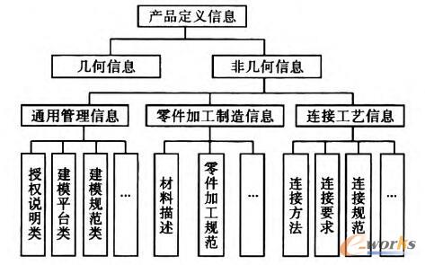 图2 三维标注信息的分类