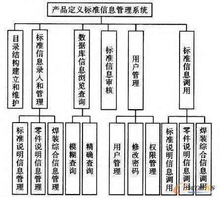 图5 系统的模块结构