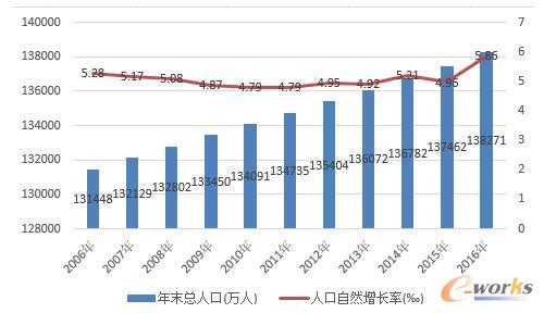 中国人口增长率变化图_全国人口自然增长率