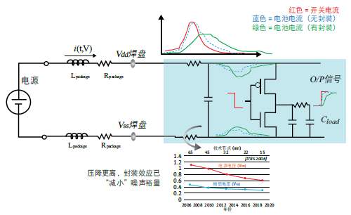 运用ANSYS半导体设计工具套件进行芯片和封