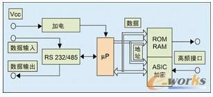 射频识别技术原理分析