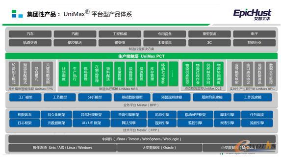 基于Mestar平台构建的集团性产品UniMax产品体系架构