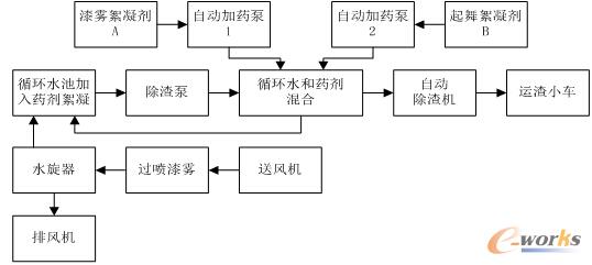 自动除渣系统工艺流程图