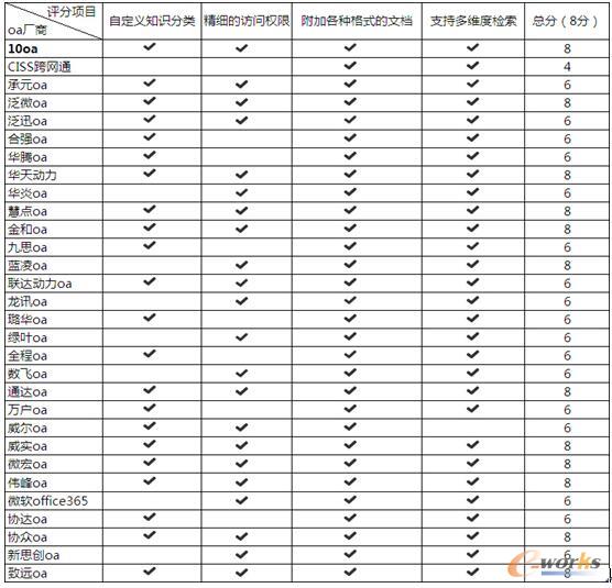 30家OA厂商详细对比