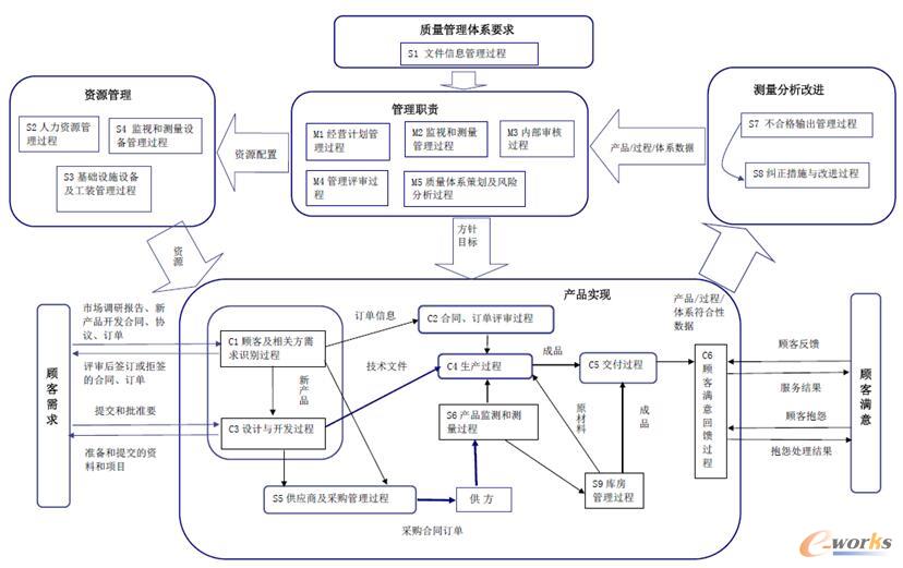 质量管理体系过程策划关系图