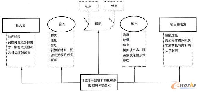 过程要素及其关系图