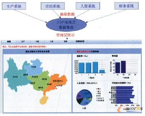 门户之数据集成