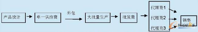 我国服装企业的供应链结构图