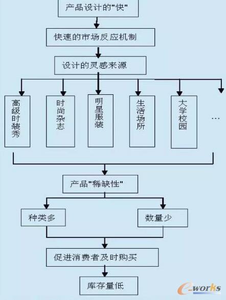 快时尚服装企业从产品设计到生产的供应链结构图
