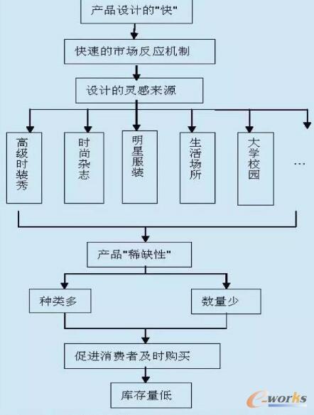 快时尚模式下我国服装企业的供应链管理_SCM