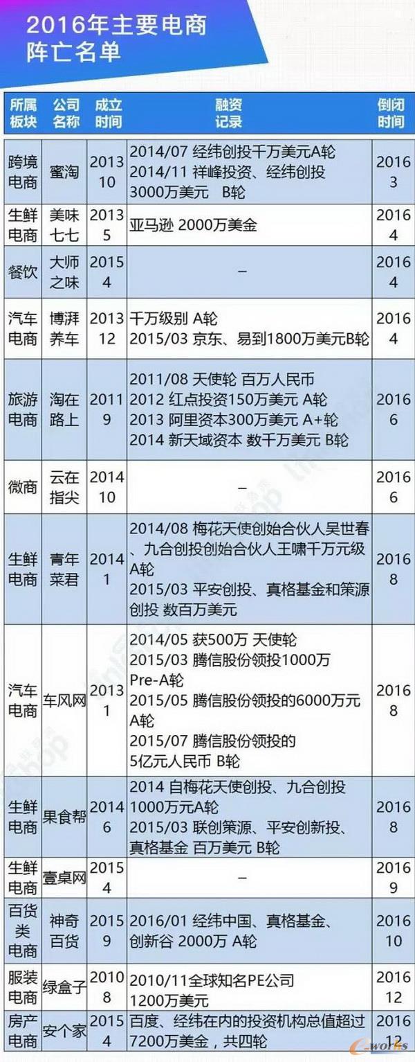 2016年主要电商阵亡名单