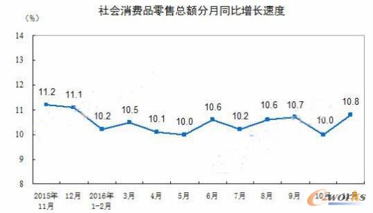 社会消费品零售总额分月同比增长速度