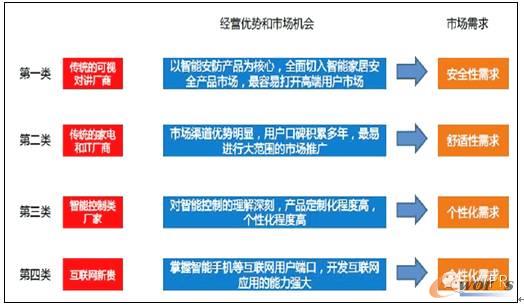 谈中国智能家居的现状及发展趋势