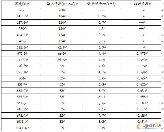 表1 45号钢的物理参数