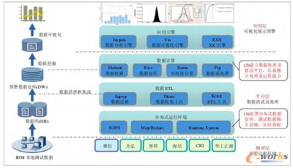 大数据分析平台建设与应用综述_网络与安全_基础信息化_文章_中国最具影响力的企业信息化门户网和在线社区