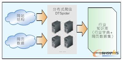 分布式爬虫DT Spider