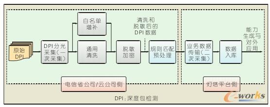 电信网络大数据采集流程