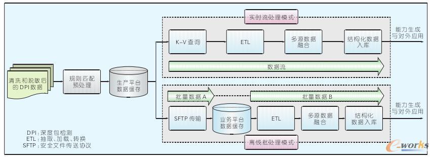 电信网络大数据二次采集模式