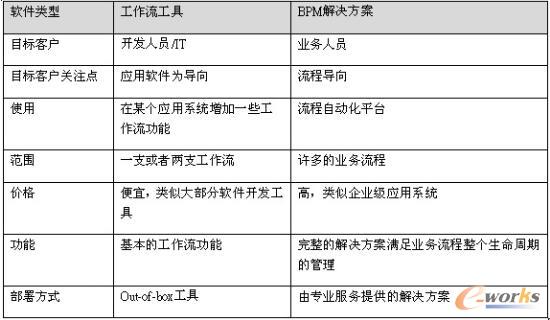 表1 工作流程工具与BPM解决方案差异