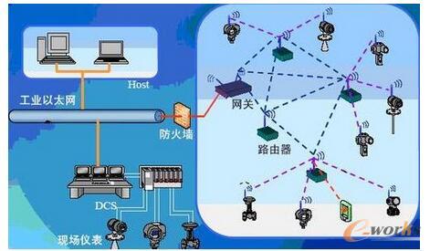    工业以太网的应用与分析