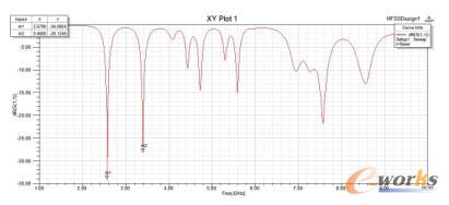 三阶天线的回波损耗