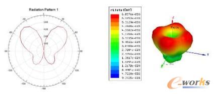 一阶微带天线的E面的方向图及三维方向图