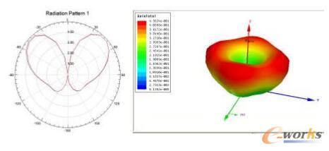 二阶微带天线的E面的方向图及三维方向图