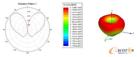 三阶微带天线的E面的方向图及三维方向图