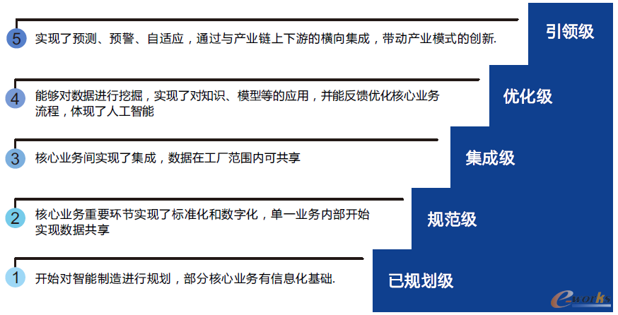 智能制造成熟度评估体系