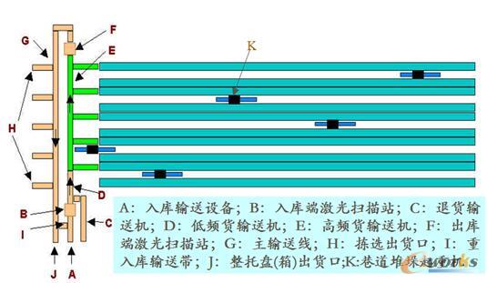 典型的立体仓库布局