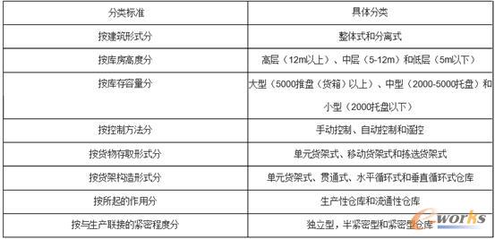 自动化立体仓库的分类