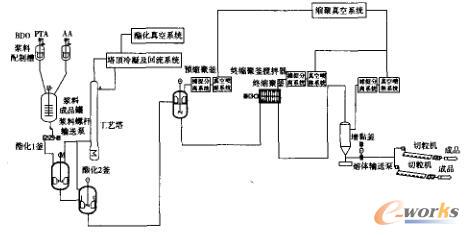 PBAT连续生产工艺流程简图